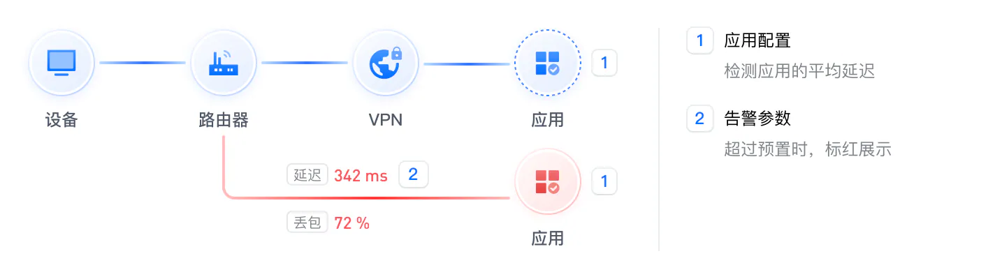 网络监测的应用配置与告警参数示意