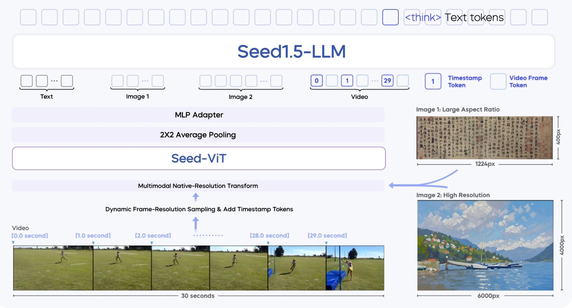 Seed1.5-VL 架构