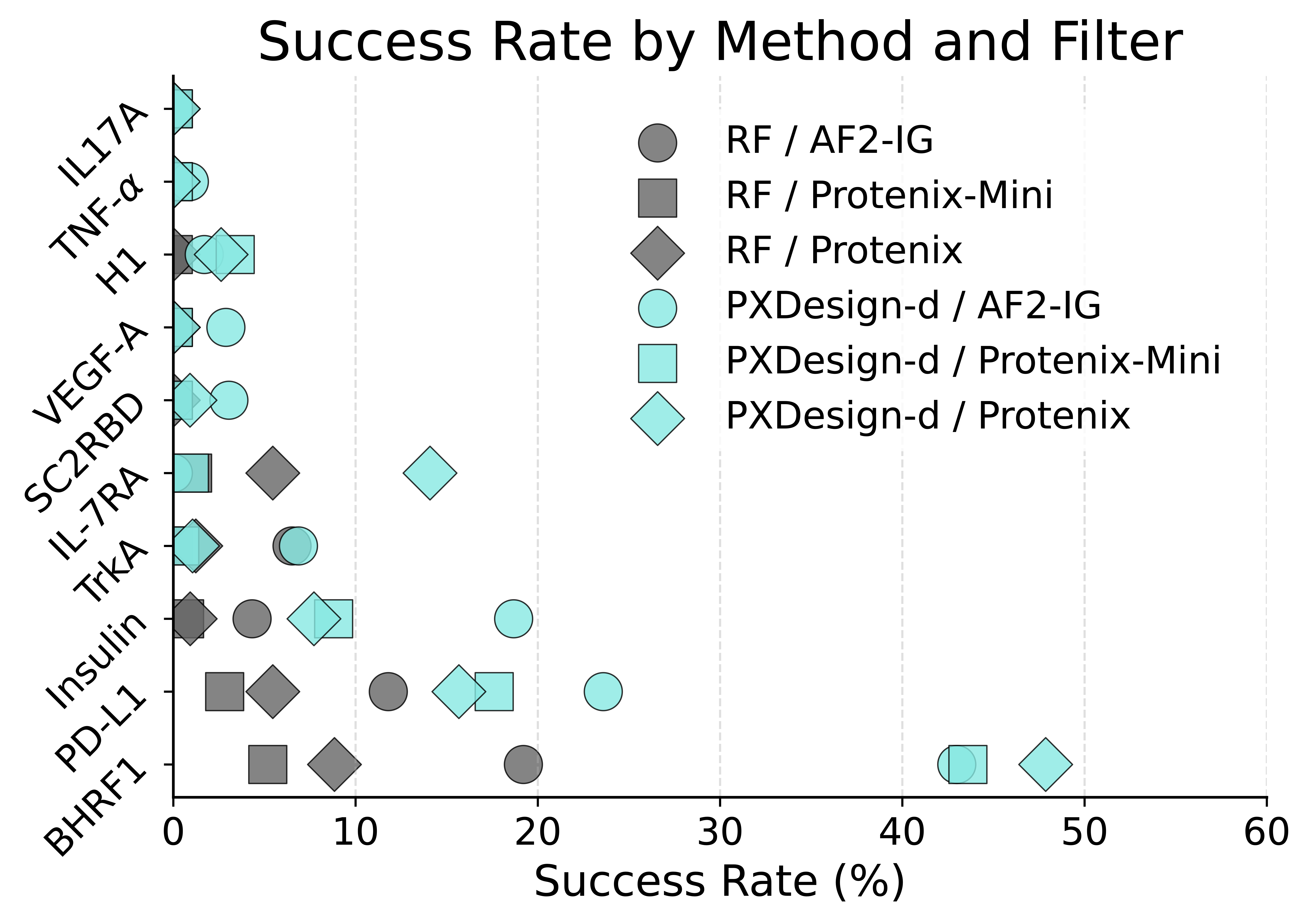In silico success rate