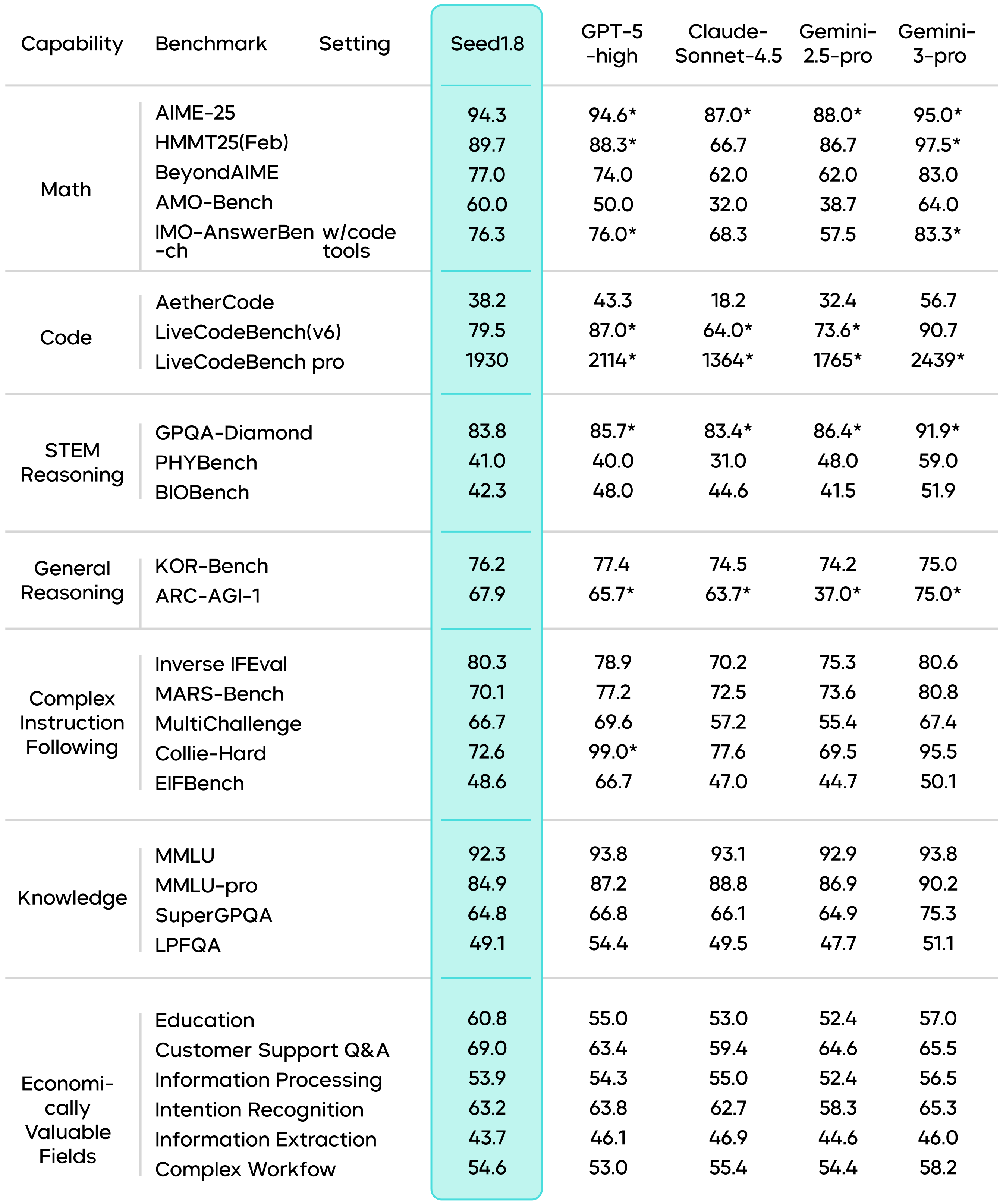 Seed1.8 ByteDance benchmark (fonte immagine: seed.bytedance.com)