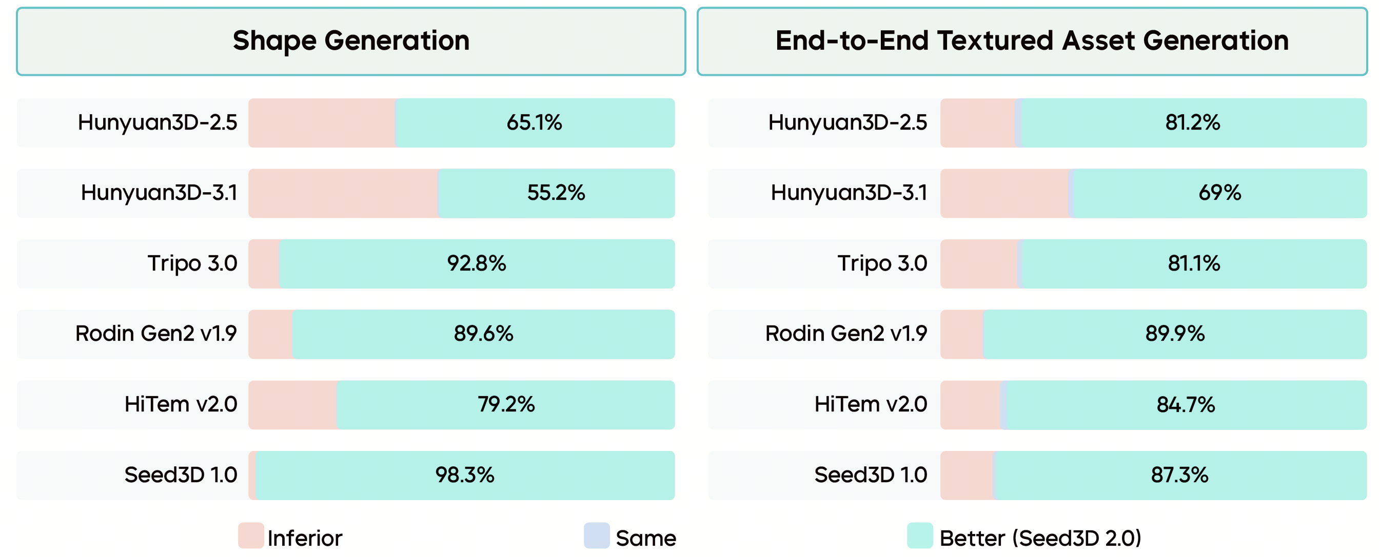 字节跳动发布 3D 生成大模型 Seed3D 2.0