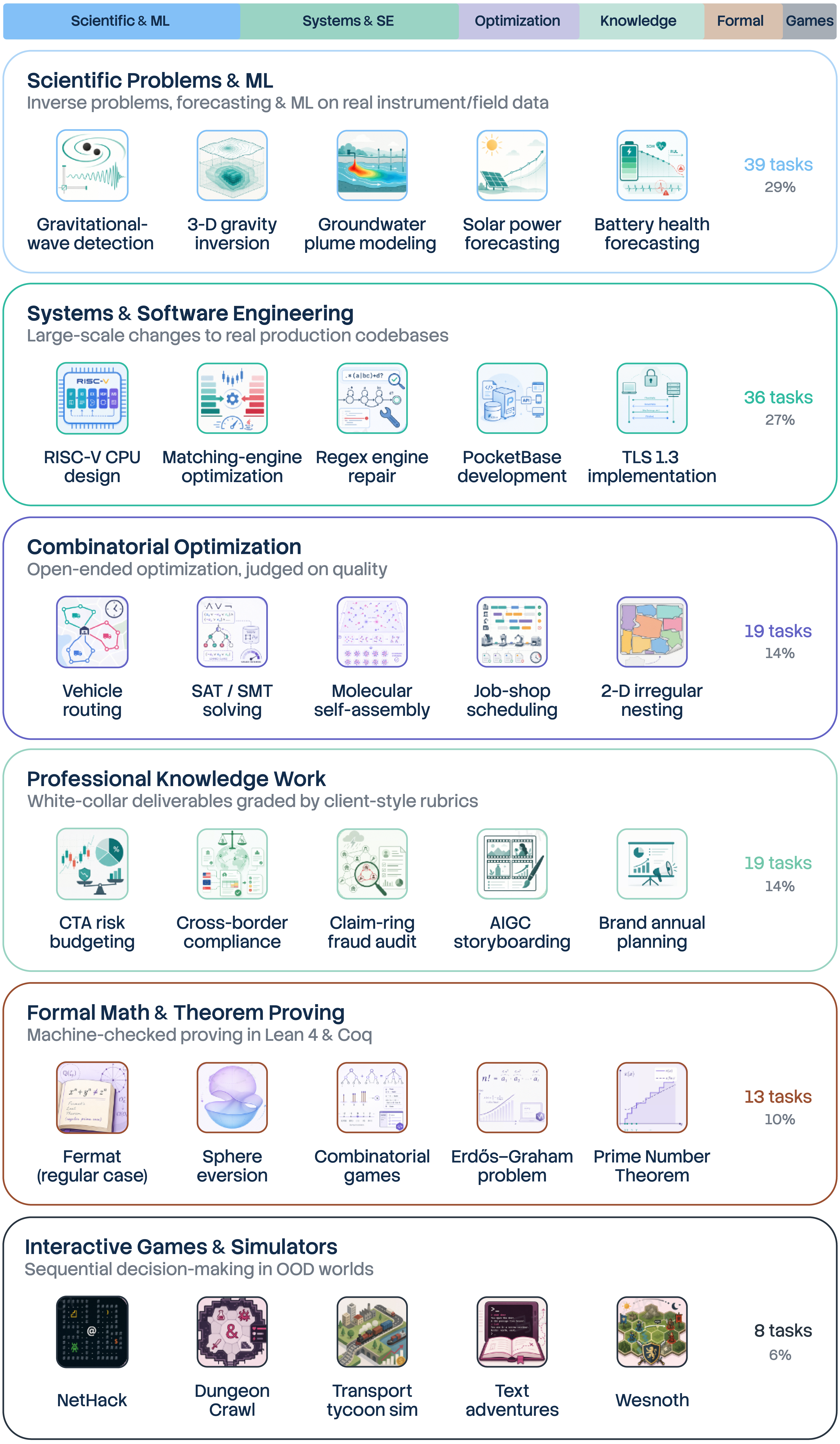 Task taxonomy of EdgeBench