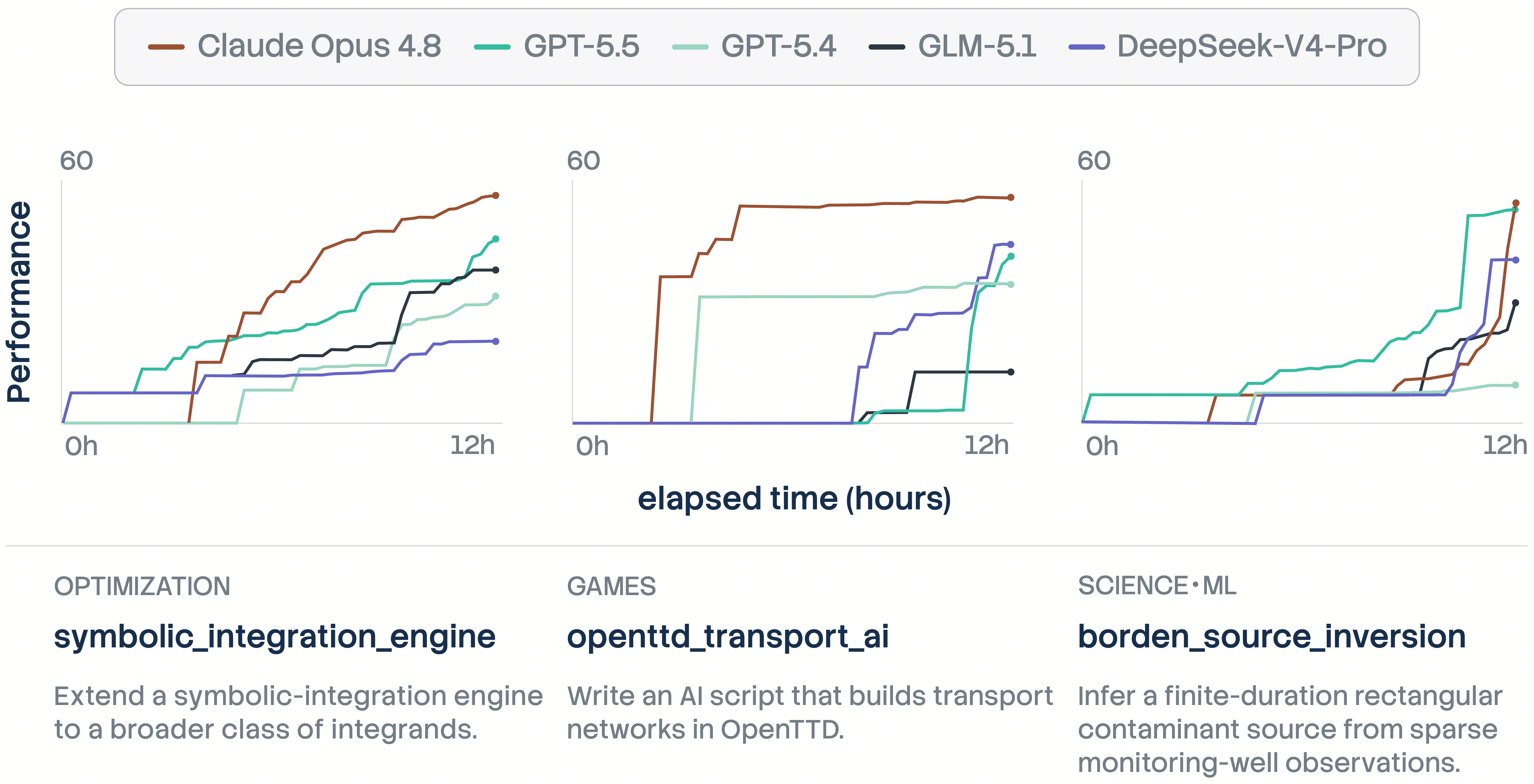 Agent learning curves over a 12-hour period for three tasks, illustrating, from left to right, steady improvement, rapid early progress, and a late-stage breakthrough.