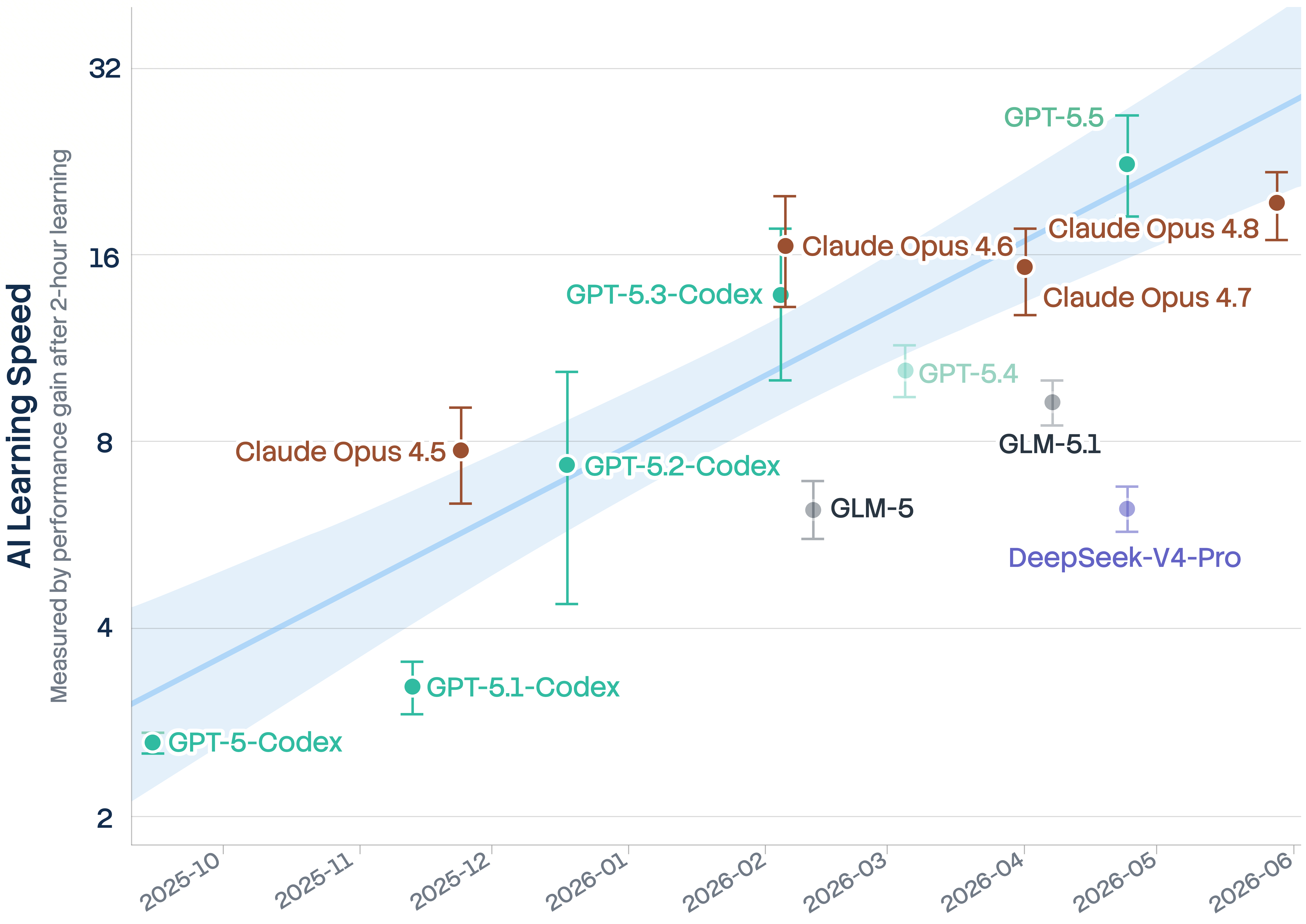 Trends in learning speed across different generations of large language models.