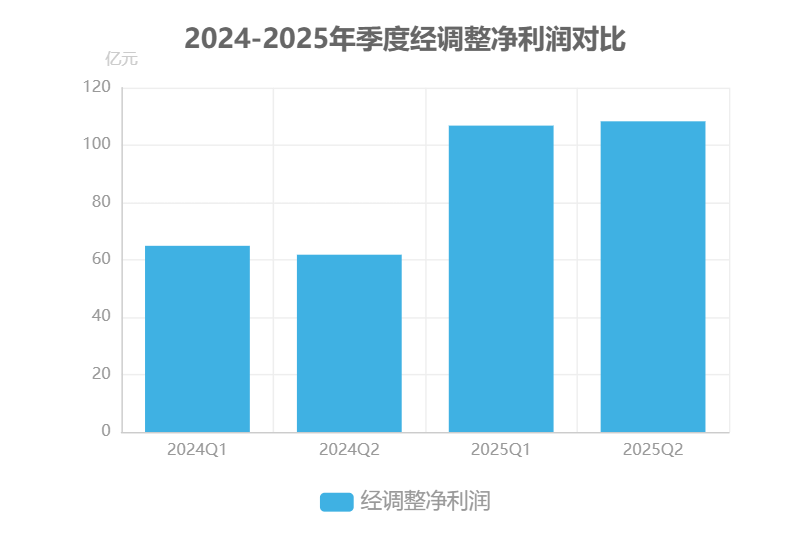 2024-2025年季度经调整净利润对比