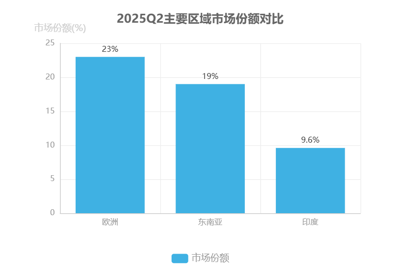 2025Q2主要区域市场份额对比