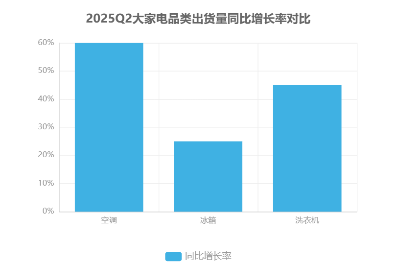 2025Q2大家电品类出货量同比增长率对比