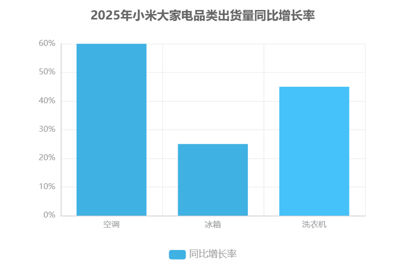 2025年小米大家电品类出货量同比增长率
