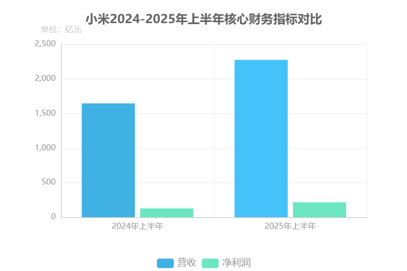 小米2024-2025年上半年核心财务指标对比