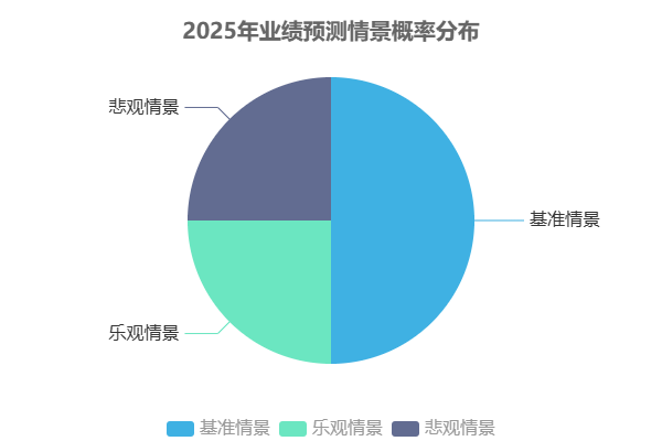 知乎2025年业绩预测