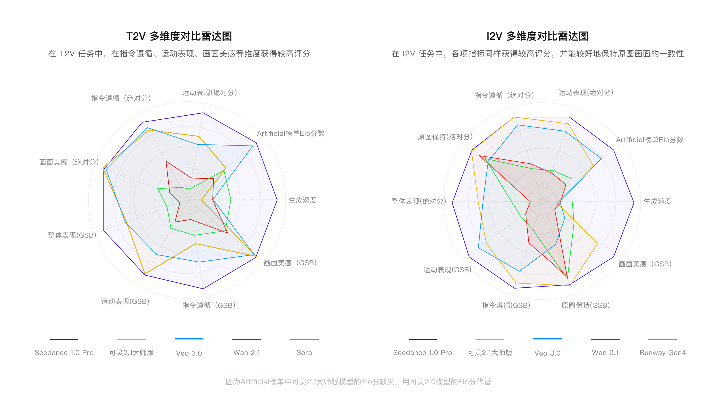 T2V Comparison Radar Chart