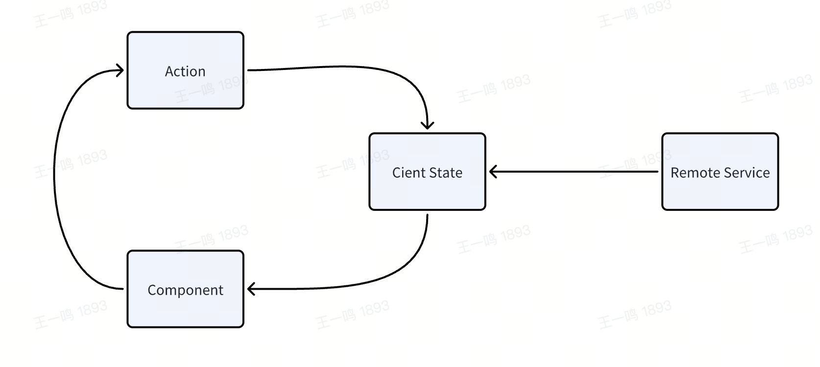 traditional state manage